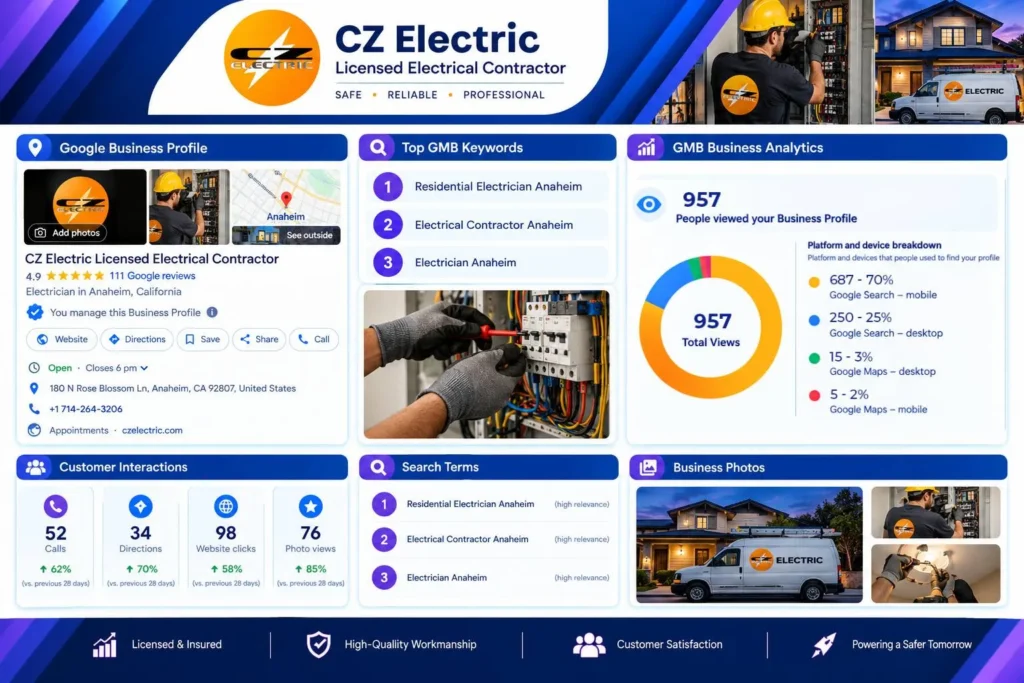 Digital Marketing Performance