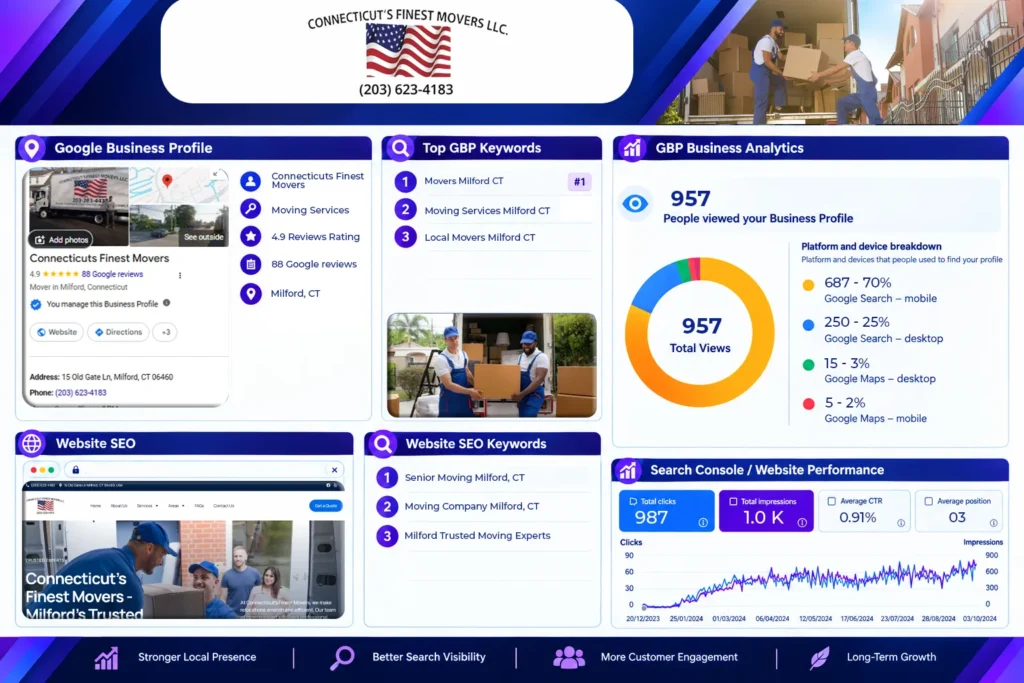 Digital Marketing Performance